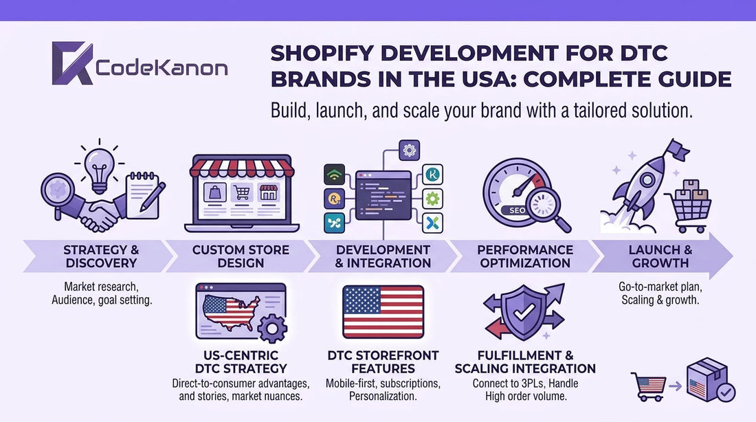 Shopify Development for DTC Brands in the USA: Guide With Codekanon